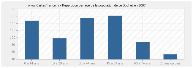 Répartition par âge de la population de Le Douhet en 2007